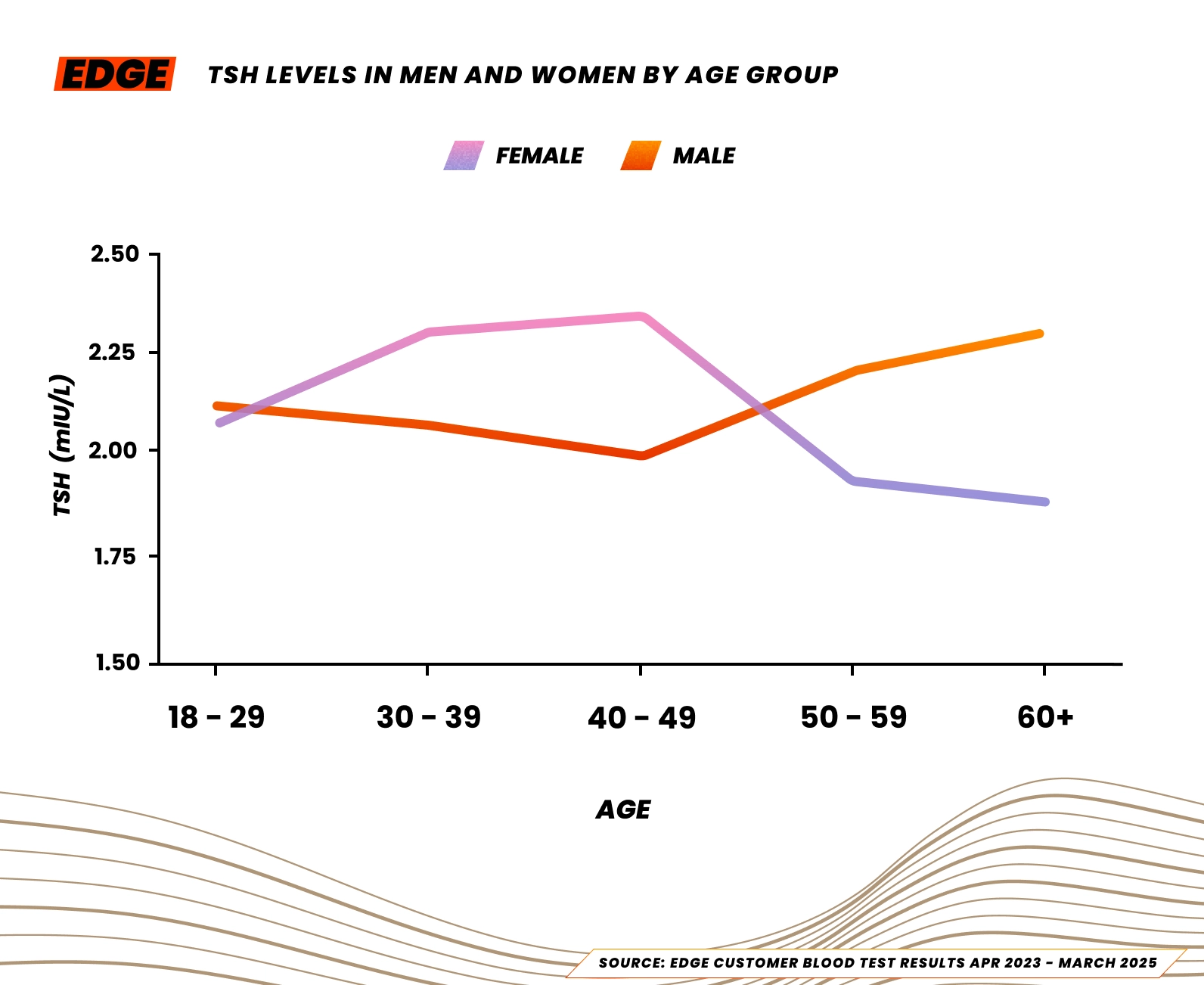 Median TSH levels for male and female athletes in the UK, 2025.